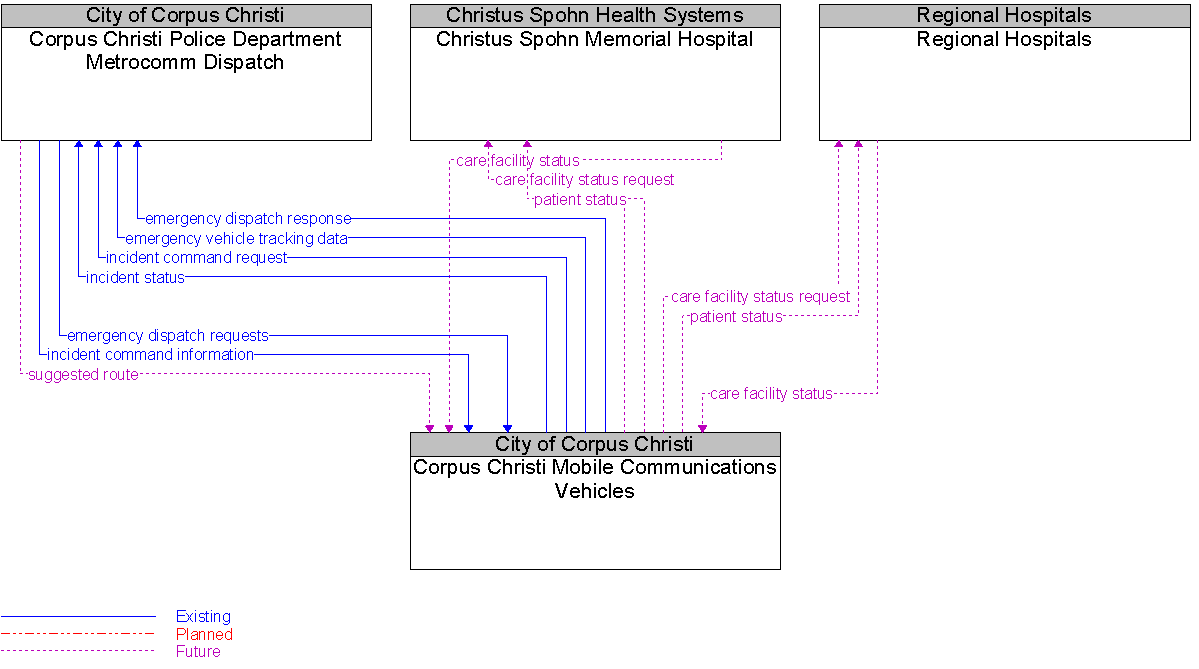 Context Diagram for Corpus Christi Mobile Communications Vehicles