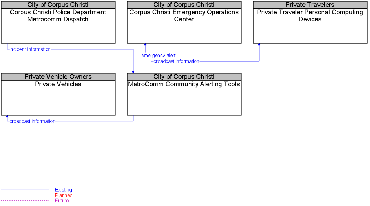 Context Diagram for MetroComm Community Alerting Tools