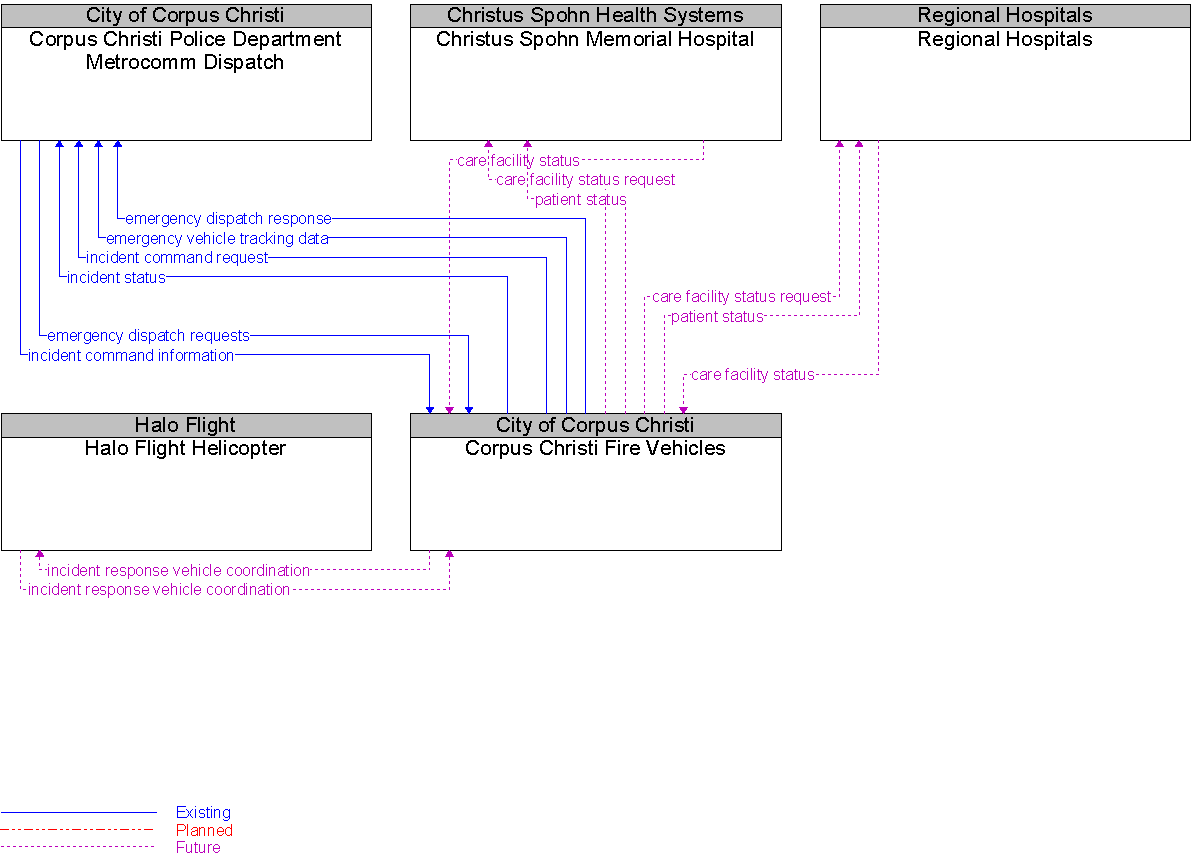 Context Diagram for Corpus Christi Fire Vehicles