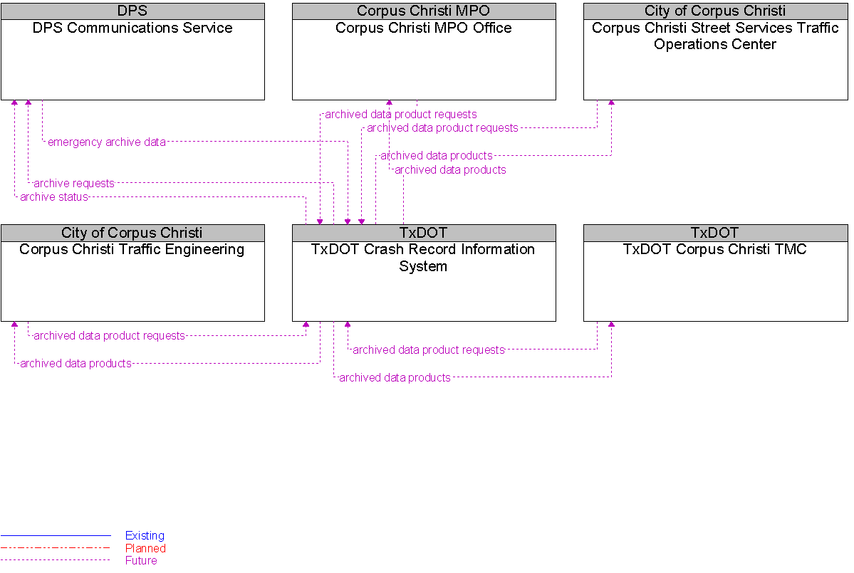 Context Diagram for TxDOT Crash Record Information System