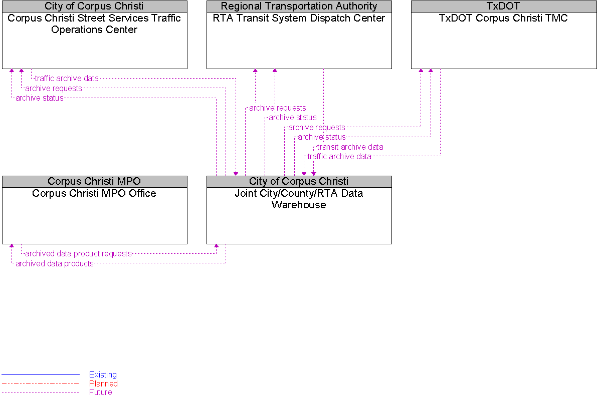 Context Diagram for Joint City/County/RTA Data Warehouse