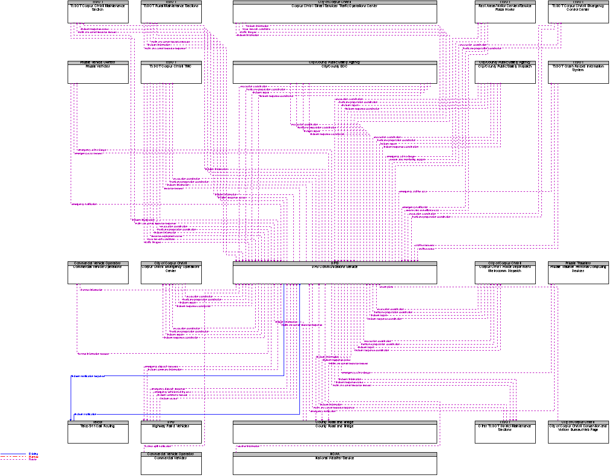 Context Diagram for DPS Communications Service