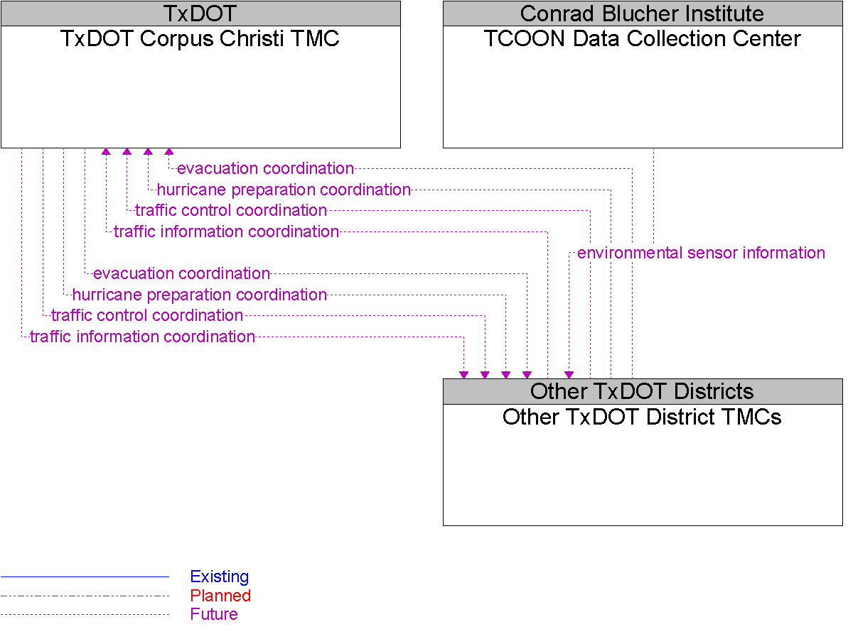 Context Diagram for Other TxDOT District TMCs