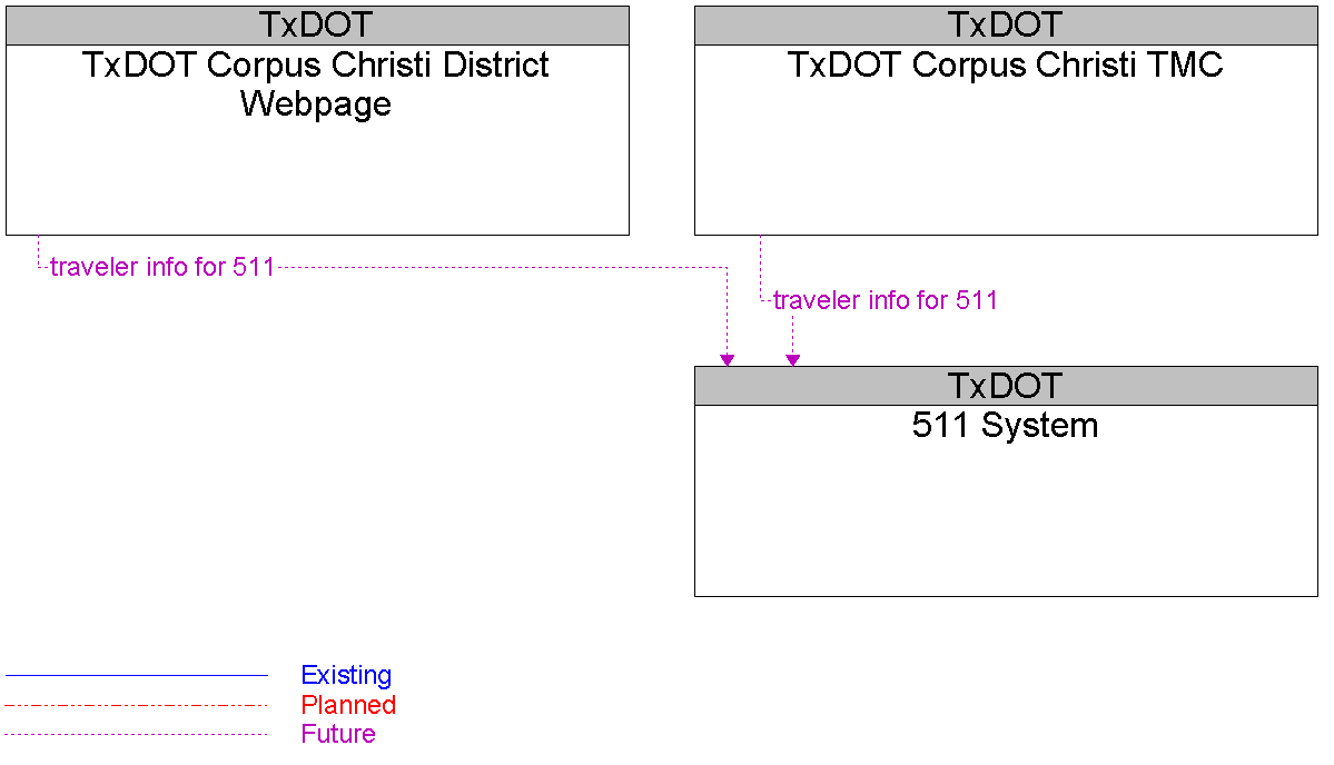 Context Diagram for 511 System