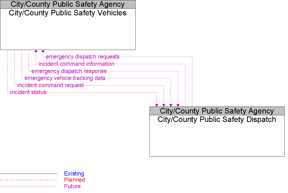 Context Diagram for City/County Public Safety Vehicles