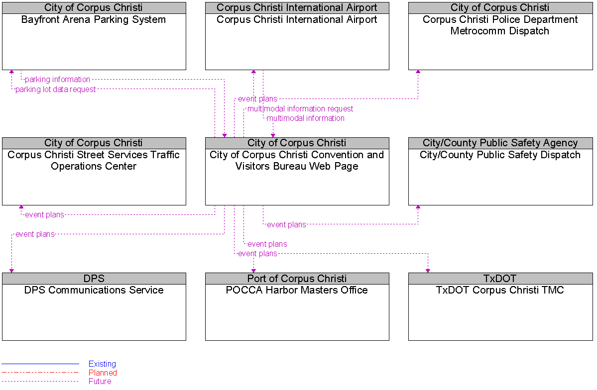 Context Diagram for City of Corpus Christi Convention and Visitors Bureau Web Page