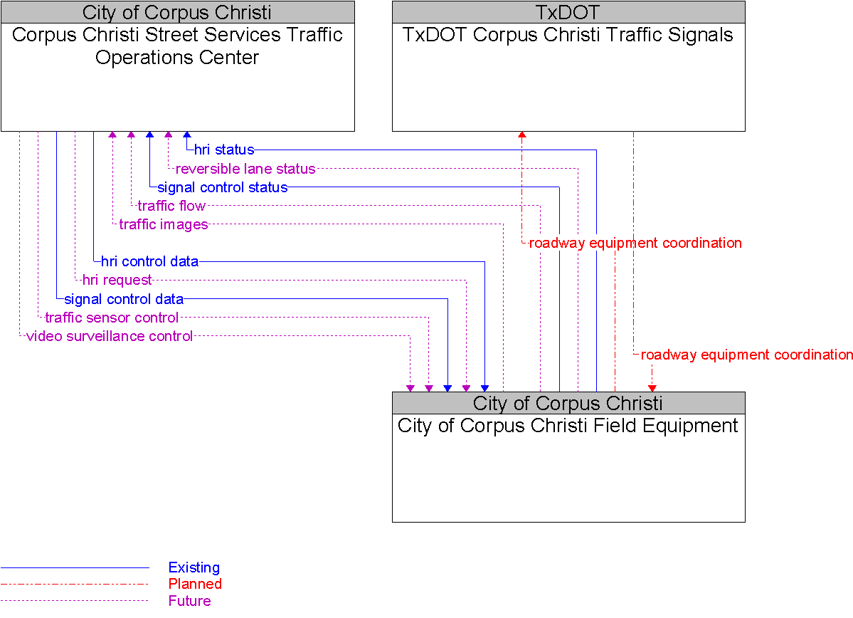 Context Diagram for City of Corpus Christi Field Equipment