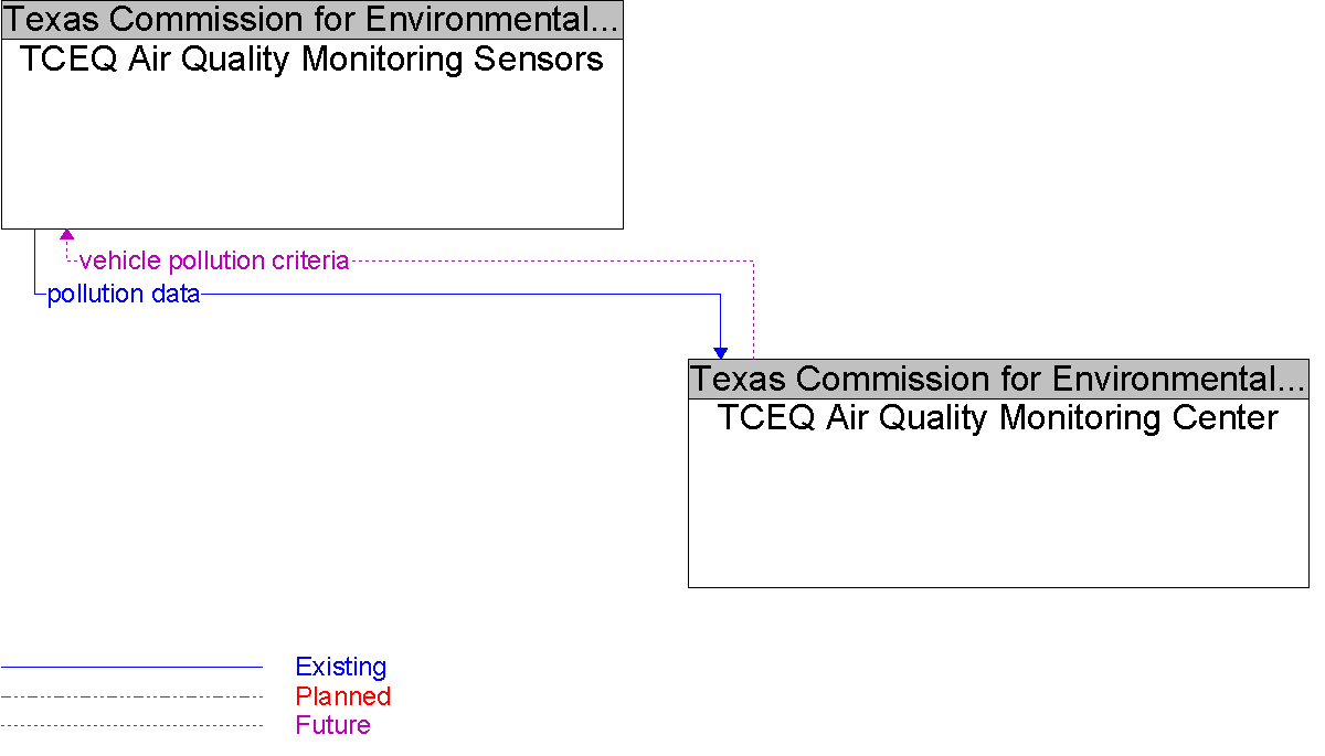 Context Diagram for TCEQ Air Quality Monitoring Sensors