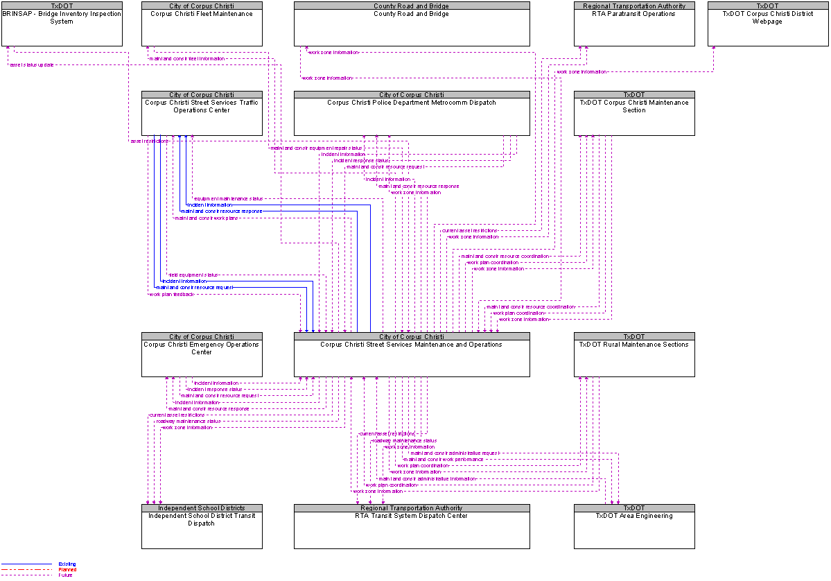 Context Diagram for Corpus Christi Street Services Maintenance and Operations