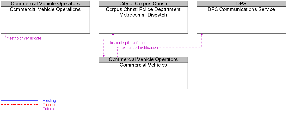 Context Diagram for Commercial Vehicles