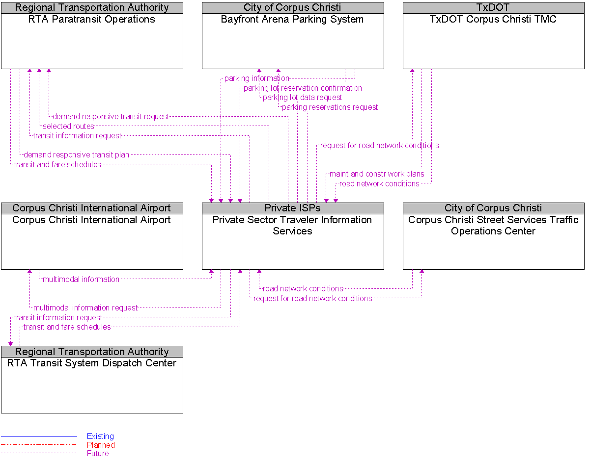 Context Diagram for Private Sector Traveler Information Services