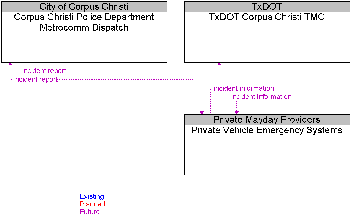 Context Diagram for Private Vehicle Emergency Systems
