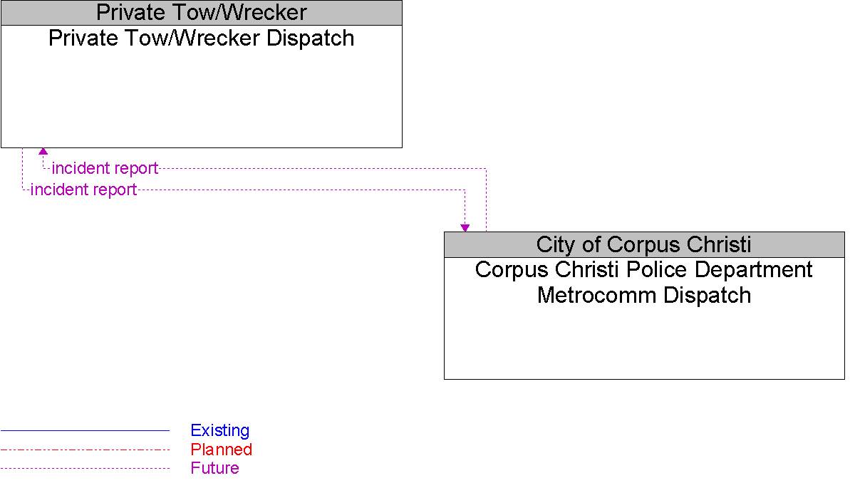 Context Diagram for Private Tow/Wrecker Dispatch