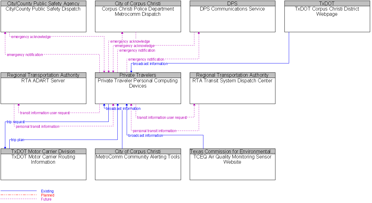 Context Diagram for Private Traveler Personal Computing Devices