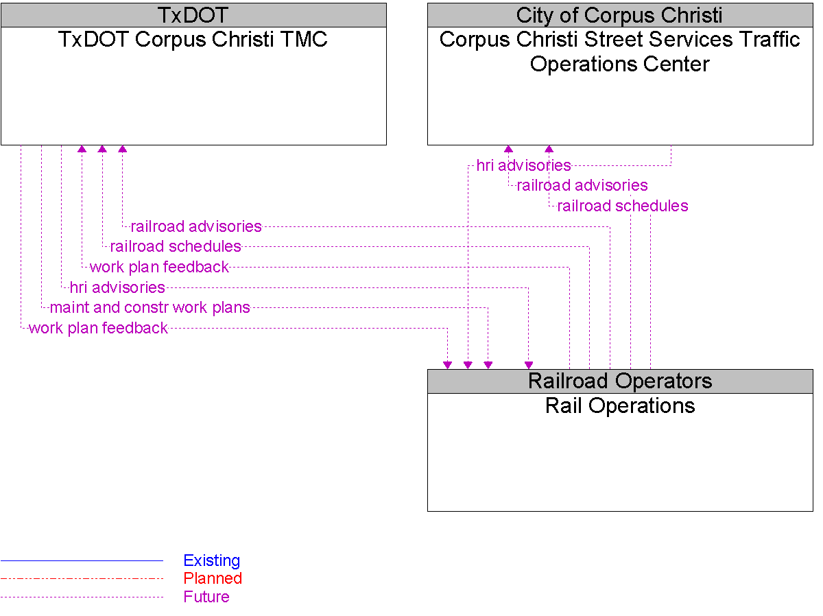 Context Diagram for Rail Operations