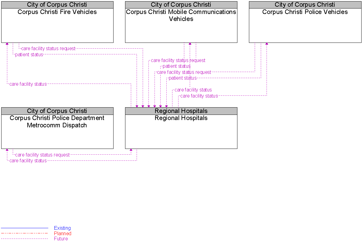 Context Diagram for Regional Hospitals