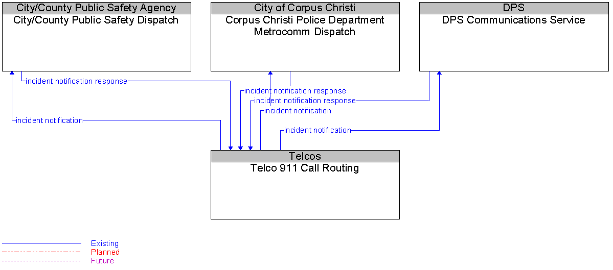 Context Diagram for Telco 911 Call Routing