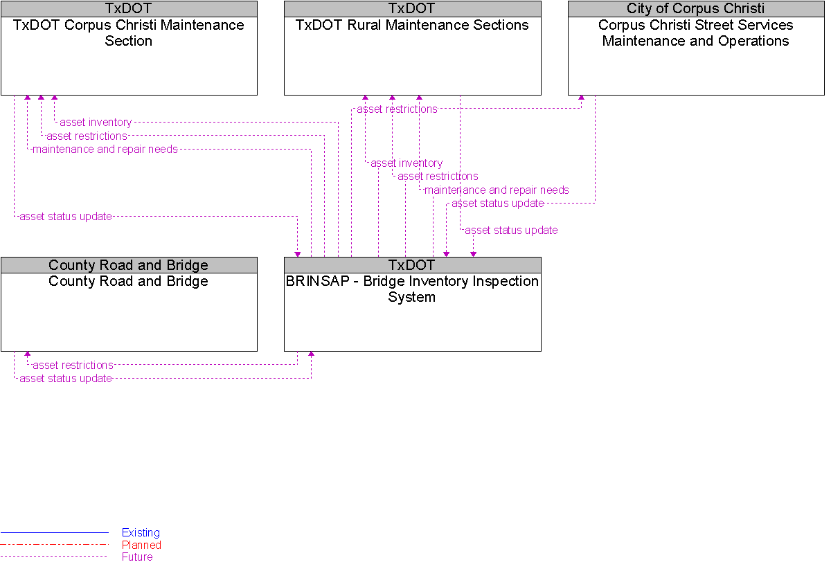 Context Diagram for BRINSAP - Bridge Inventory Inspection System