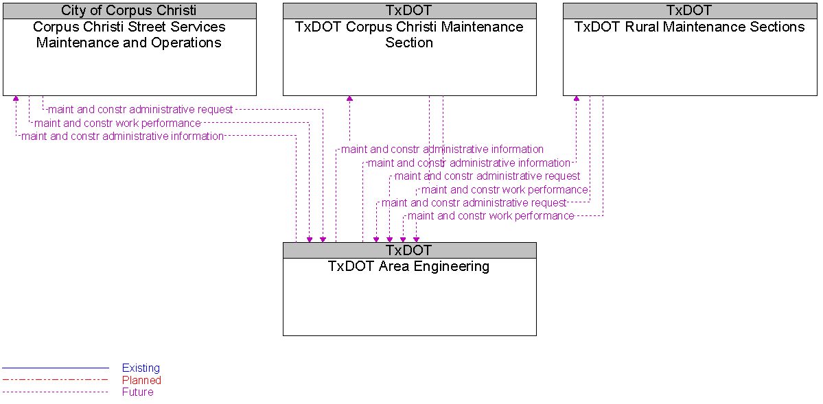 Context Diagram for TxDOT Area Engineering