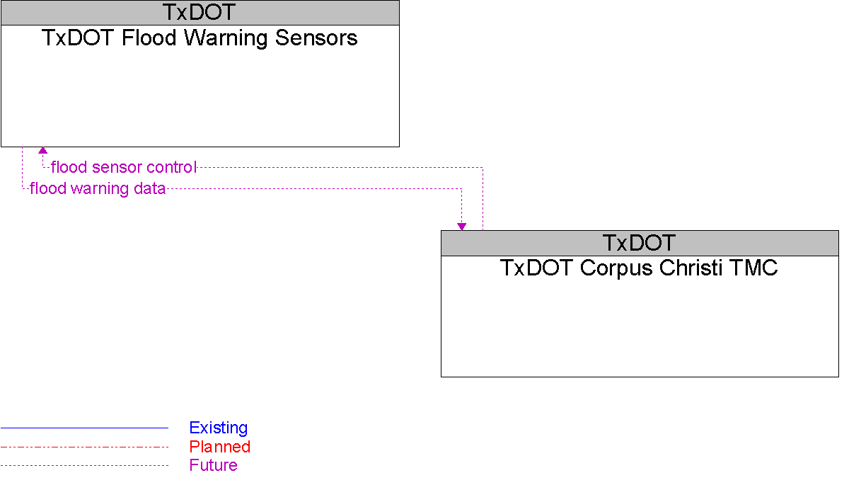 Context Diagram for TxDOT Flood Warning Sensors