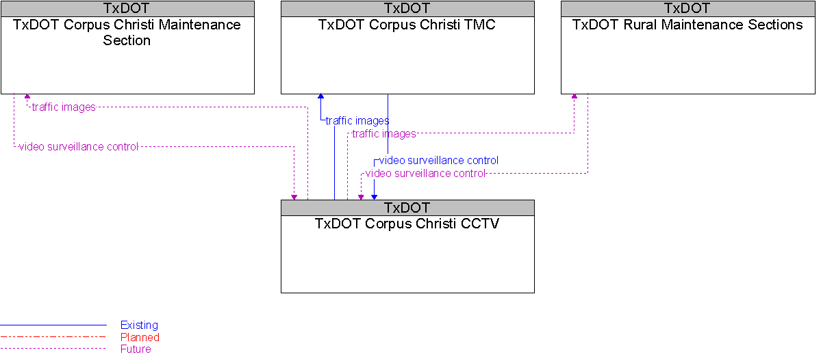 Context Diagram for TxDOT Corpus Christi CCTV