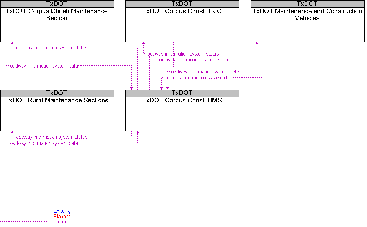 Context Diagram for TxDOT Corpus Christi DMS