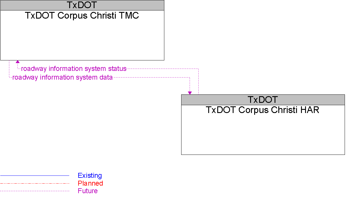 Context Diagram for TxDOT Corpus Christi HAR