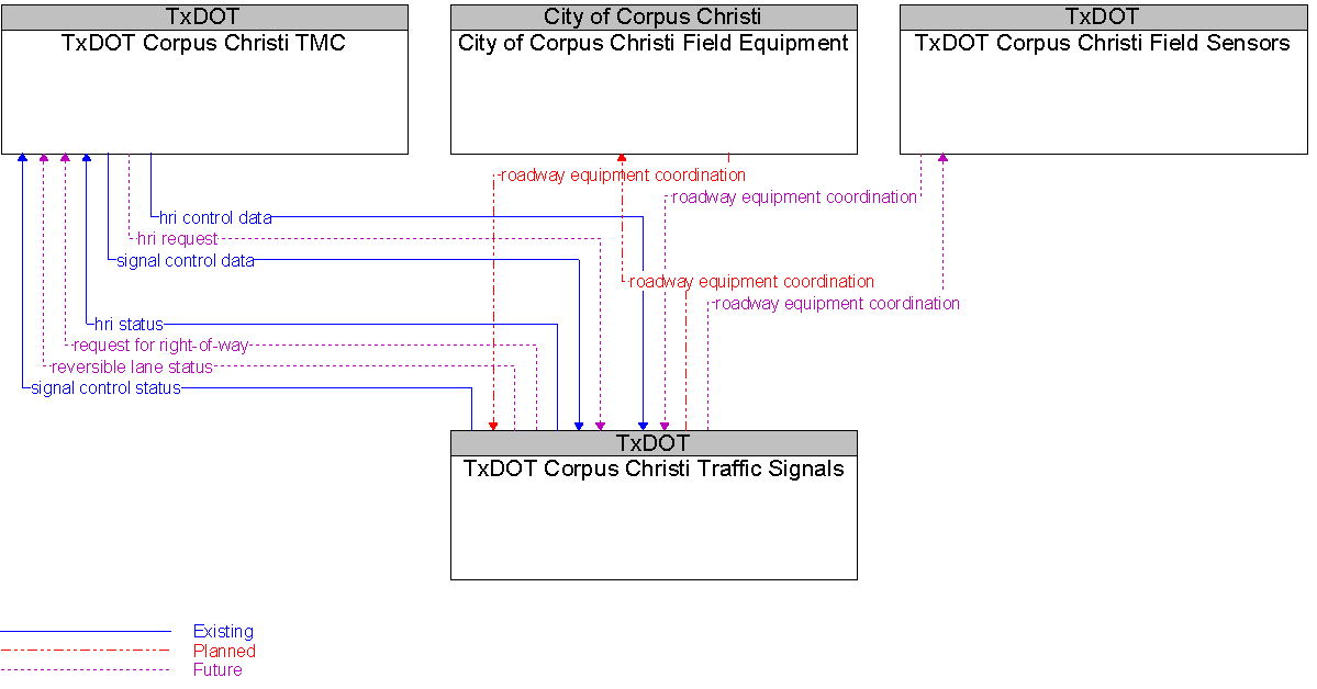Context Diagram for TxDOT Corpus Christi Traffic Signals