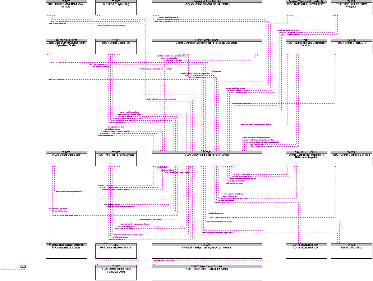 Context Diagram for TxDOT Corpus Christi Maintenance Section