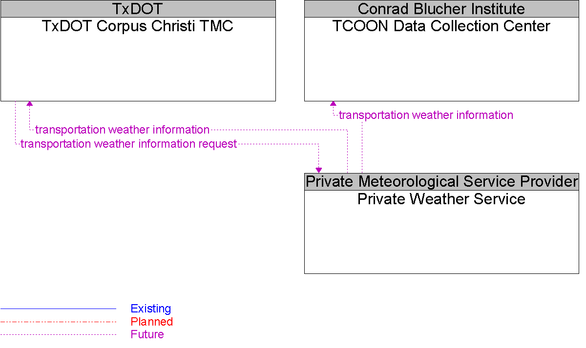 Context Diagram for Private Weather Service