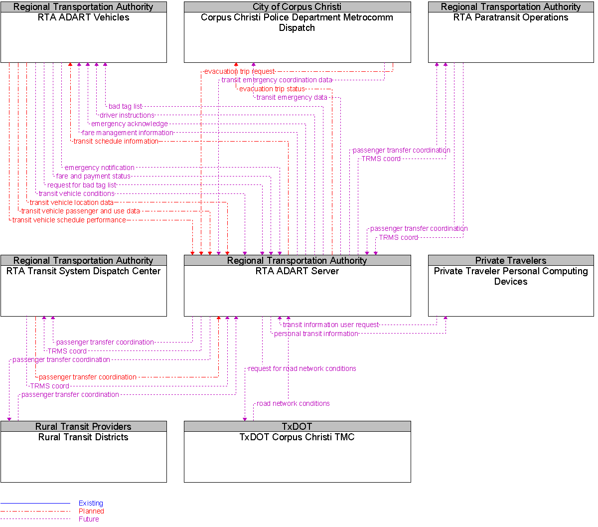 Context Diagram for RTA ADART Server