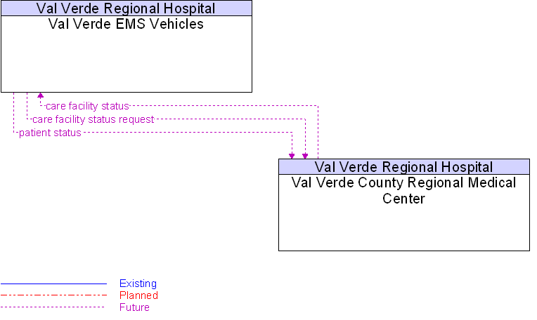 Val Verde County Regional Medical Center to Val Verde EMS Vehicles Interface Diagram