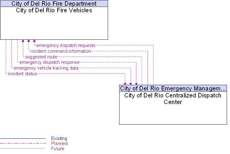 City of Del Rio Centralized Dispatch Center to City of Del Rio Fire Vehicles Interface Diagram