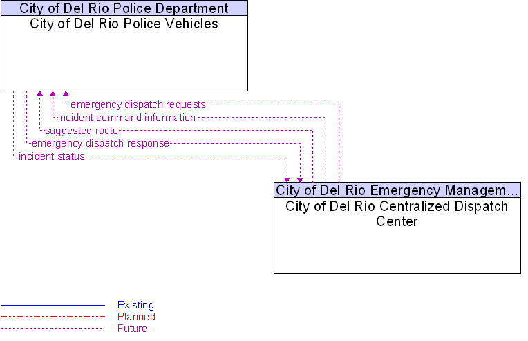 City of Del Rio Centralized Dispatch Center to City of Del Rio Police Vehicles Interface Diagram