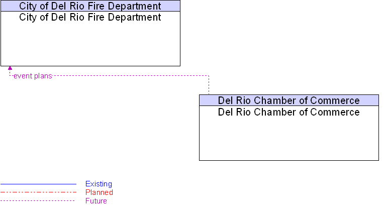 City of Del Rio Fire Department to Del Rio Chamber of Commerce Interface Diagram