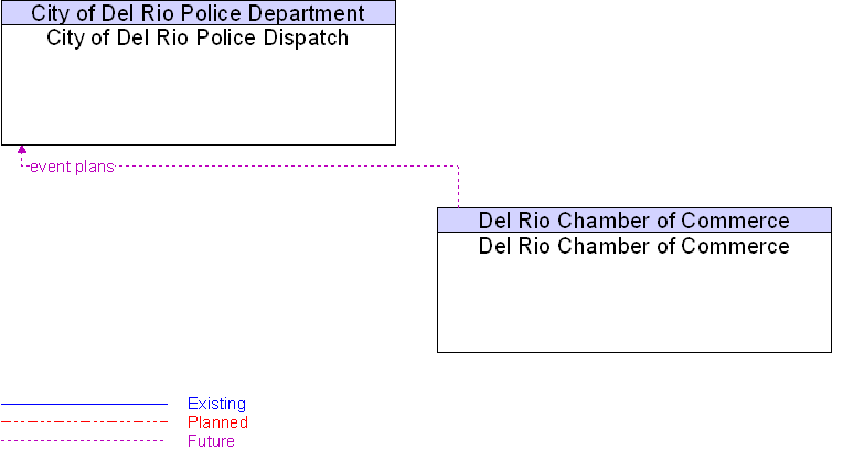 City of Del Rio Police Dispatch to Del Rio Chamber of Commerce Interface Diagram