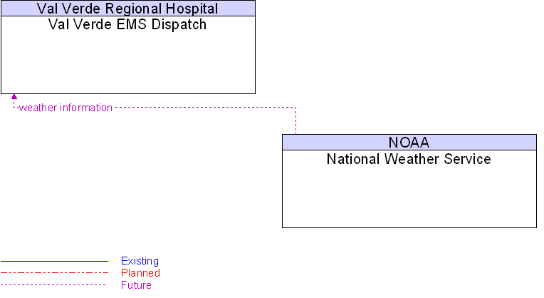 National Weather Service to Val Verde EMS Dispatch Interface Diagram