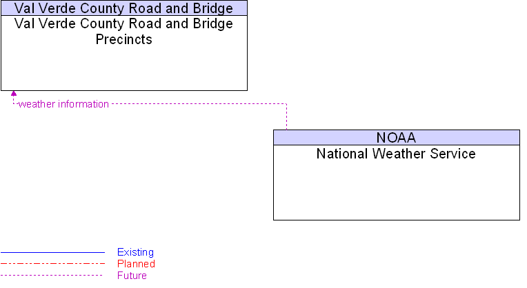National Weather Service to Val Verde County Road and Bridge Precincts Interface Diagram