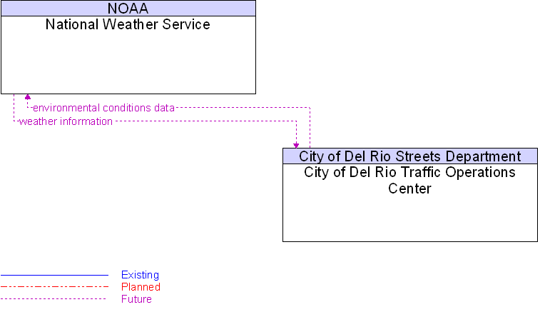 City of Del Rio Traffic Operations Center to National Weather Service Interface Diagram