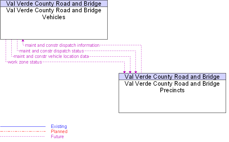 Val Verde County Road and Bridge Precincts to Val Verde County Road and Bridge Vehicles Interface Diagram
