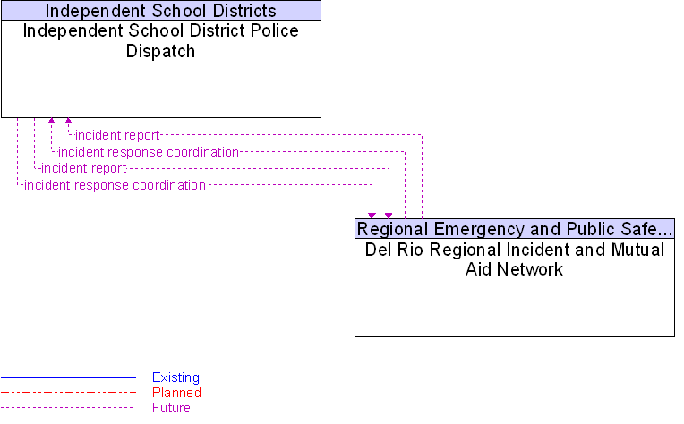 Del Rio Regional Incident and Mutual Aid Network to Independent School District Police Dispatch Interface Diagram