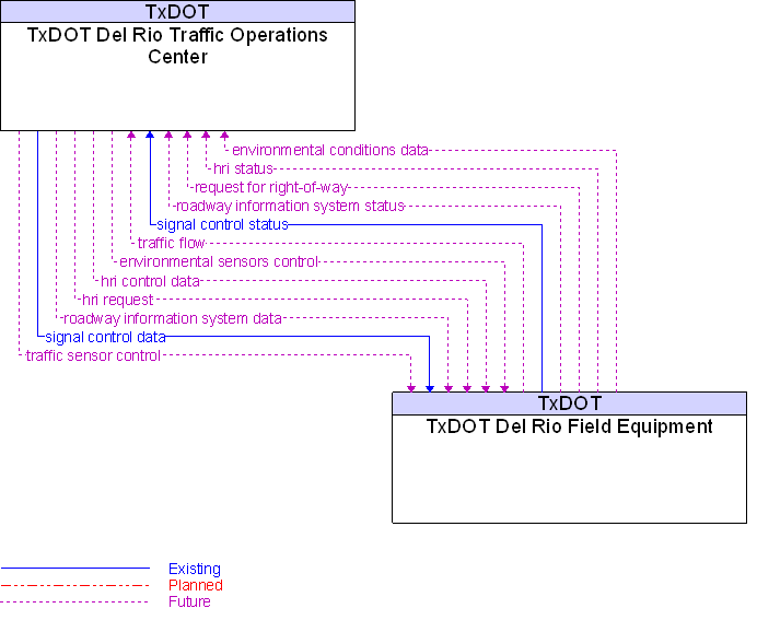 TxDOT Del Rio Field Equipment to TxDOT Del Rio Traffic Operations Center Interface Diagram