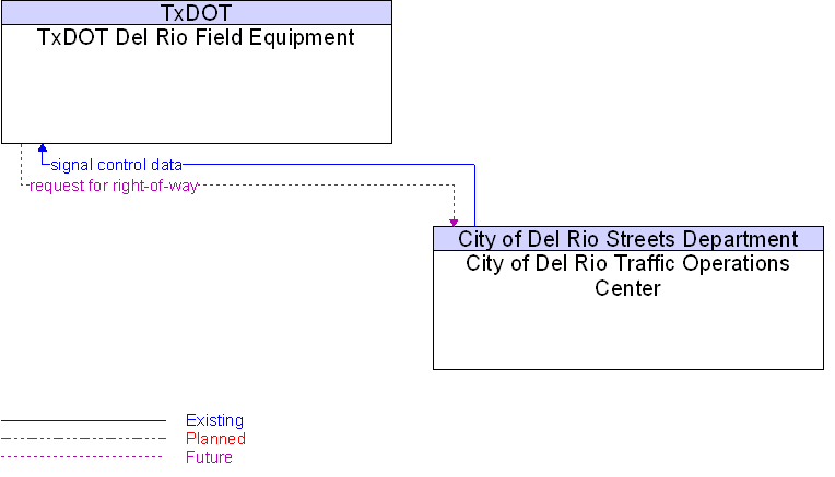 City of Del Rio Traffic Operations Center to TxDOT Del Rio Field Equipment Interface Diagram