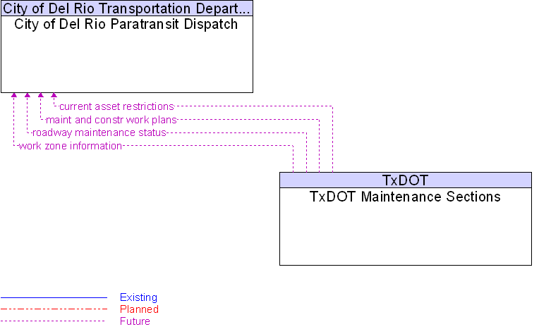 City of Del Rio Paratransit Dispatch to TxDOT Maintenance Sections Interface Diagram