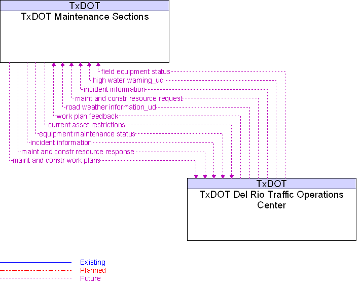 TxDOT Del Rio Traffic Operations Center to TxDOT Maintenance Sections Interface Diagram