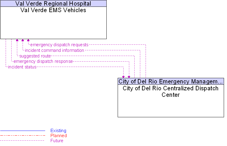 City of Del Rio Centralized Dispatch Center to Val Verde EMS Vehicles Interface Diagram