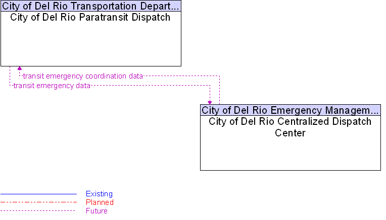 City of Del Rio Centralized Dispatch Center to City of Del Rio Paratransit Dispatch Interface Diagram