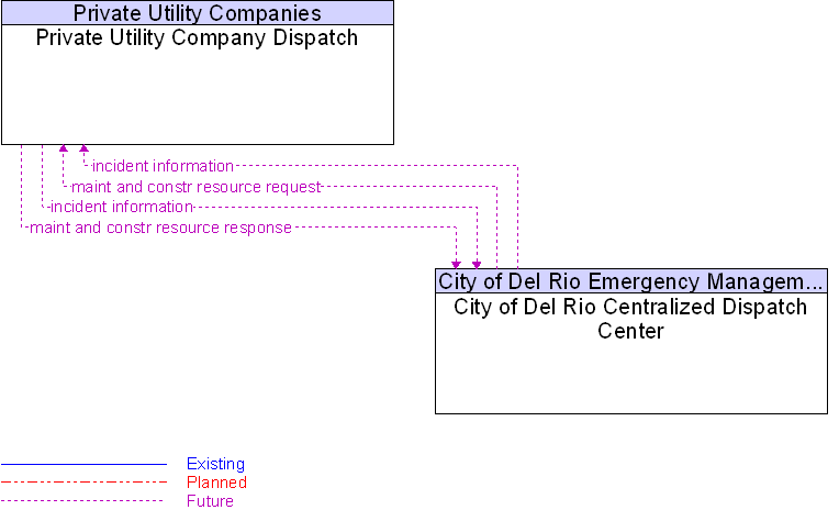 City of Del Rio Centralized Dispatch Center to Private Utility Company Dispatch Interface Diagram