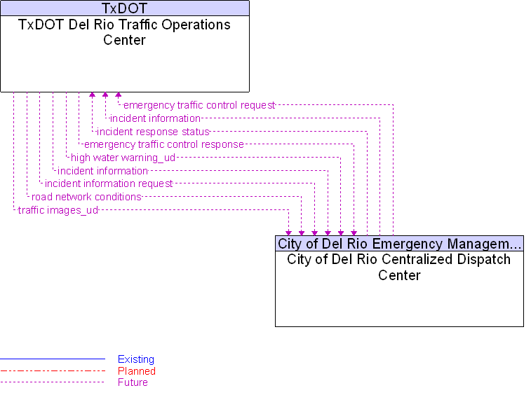City of Del Rio Centralized Dispatch Center to TxDOT Del Rio Traffic Operations Center Interface Diagram