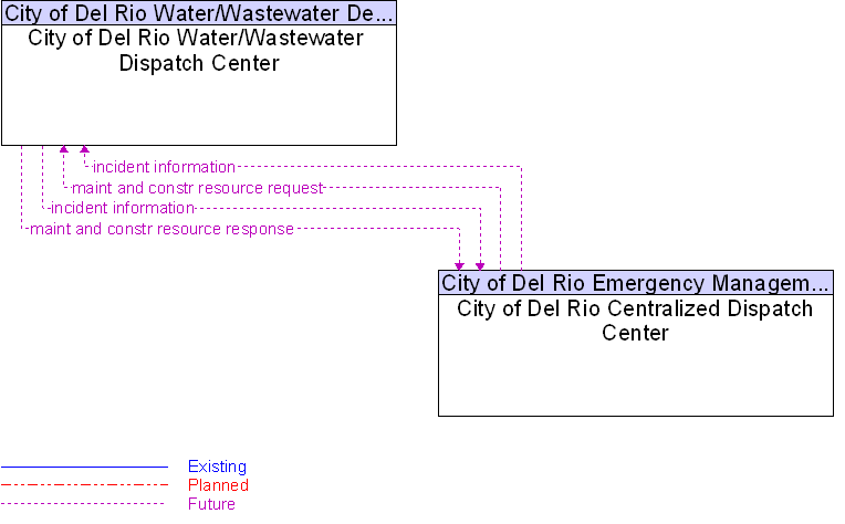 City of Del Rio Centralized Dispatch Center to City of Del Rio Water/Wastewater  Dispatch Center Interface Diagram